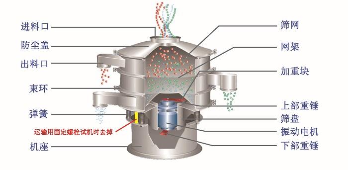 振動(dòng)篩結(jié)構(gòu)圖